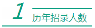 安徽公務(wù)員考試網(wǎng)：歷年招錄人數(shù)