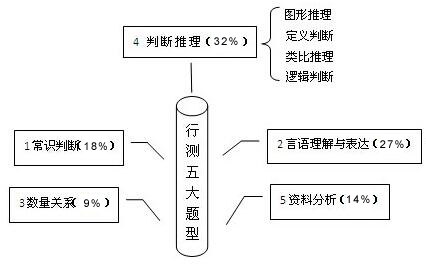2017年安徽公務(wù)員考試行測(cè)應(yīng)屆生如何復(fù)習(xí)