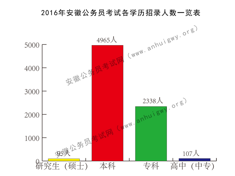 近年來安徽公務(wù)員考試的招考政策變化大嗎