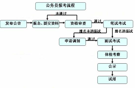 公務(wù)員考試流程圖