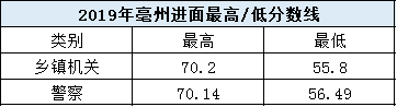 考多少分進面？安徽公務員考試亳州考情分析