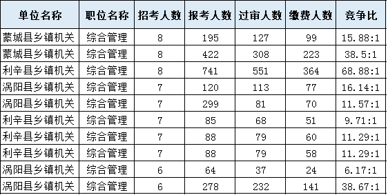 考多少分進面？安徽公務員考試亳州考情分析